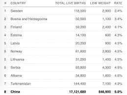 which countries are best at preventing low birth weight