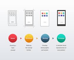 Download Wireframe Vs Mockup Vs Prototype What S The Difference