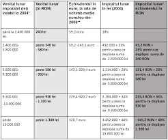 Nivelul principalelor impozite si taxe datorate in romania. Psd PedepseÈte Clasa De Mijloc Va Urma Cota UnicÄ Hai SÄ L UrmÄrim Pe TÄriceanu Contributors