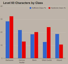 Class Popularity And Hardcore Deaths Charts Expanded