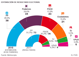 Psoe y más madrid empatan con 25 escaños. Sondeo Metroscopia Madrid Obligada A Una Gran Coalicion Espana El Pais