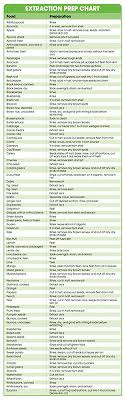 Extraction Prep Chart Nutriliving Infographics Heres What