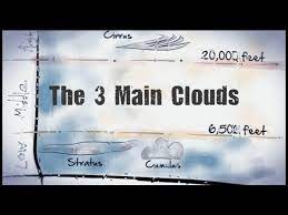 To move something from a lower to a higher position: The Three Main Clouds Cirrus Stratus Cumulus Youtube