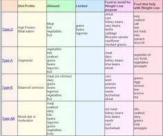 9 Best Eat Right For Your Blood Type B Neg Images Blood