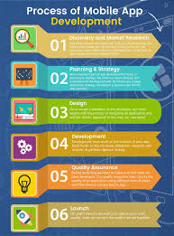 Mobile App Development Process Infographic App Development Design App Development App Development Process