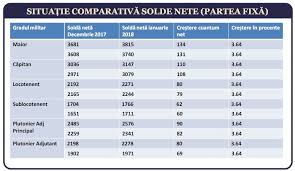 Calculator salariu 2021, calculator salariu de la brut la net, calculator salariu de la net la brut, somaj tehnic romania 2021. Salarii Militari Cat Se CaÈtigÄ In ArmatÄ De La Soldat La General