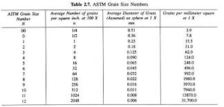 Astm Grain Size Chart Bedowntowndaytona Com