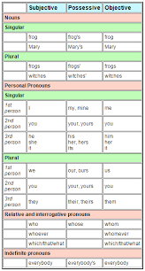 cases of nouns and pronouns guide to grammar writing