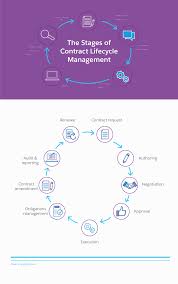 Therefore they do have rights under the term of their contract such. Your Guide To Contract Lifecycle Management Clm Salesforce Com