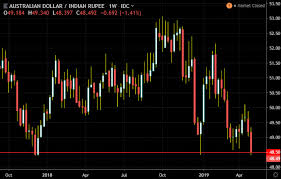 aud inr a perfect storm for a higher exchange rate best