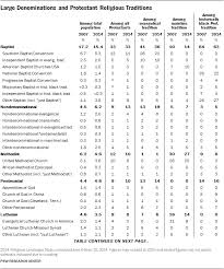 Appendix B Classification Of Protestant Denominations Pew