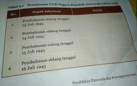 Informasi dikemas ulang agar dapat secara langsung dimanfaatkan pemakai atau pengguna informasi diharapkan dari uraian ini akan menambah wawasan petugas (calon) informasi dalam. Tolong Uraikan Aspek Informasi Tentang Pembahsan Sidang Soalnga1 Pembahasan Sidang Tanggal 13 Brainly Co Id