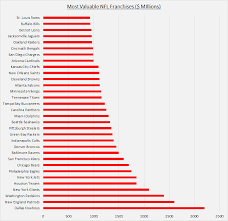 the most profitable teams in the nfl today chart