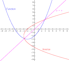 Image result for reflections of functions