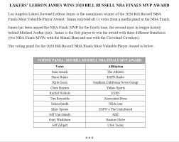 Sports & recreation in punta cana. Chris Haynes On Twitter Lebron James Won The Finals Mvp Award Unanimously