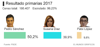 Jun 11, 2021 · hay quien sostiene que el gobierno de pedro sánchez no se pronunciará oficialmente sobre los indultos a los presos del procés hasta que no pasen las primarias del psoe andaluz, lo que podría. Primarias Psoe Pedro Sanchez Arrolla A Susana Diaz En Las Primarias Del Psoe El Mundo