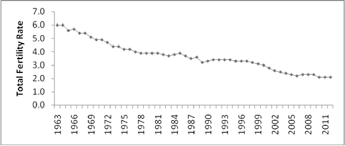 The fertility rate in malaysia is continuing to decline — it is at 1.8 babies per woman, well below the replacement level of 2.1 babies — according to the latest figures released by the department of statistics. 1 Total Fertility Rate Malaysia 1963 2012 Download Scientific Diagram