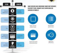 However, the downside of the technology is its high power consumption and streaking problems. Ccd Vs Cmos Infographic F4news