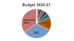 Budget 2020 Summary Of All Tax Collections Interest Co Nz