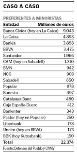 Cuadro De Participaciones Preferentes A Minoristas Por Entidad Cajas Bbva Espana