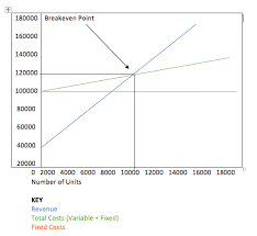 what is a breakeven analysis explanation and charts