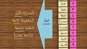 Buku teks bahasa arab tahun 6 sekolah agama shopee malaysia. Bahasa Arab Tahun 6 Bab 4 Al Adadu At Tartibi Lil Muannas Ø§Ù„Ø¹Ø¯Ø¯ Ø§Ù„ØªØ±ØªÙŠØ¨ Ù„Ù„Ù…Ø¤Ù†Ø« Youtube
