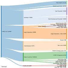 Andrew Arruda On Twitter A Visual Breakdown Of Where The Money Goes In The Us Senate S 2t Cares Act Coronavirus Stimulus Bill