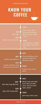 Coffee Roast Levels Everything You Need To Know Blended Coffee Coffee Infographic Happy Coffee