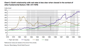 Gold And Us Interest Rates A Reality Check World Gold Council