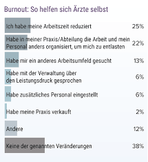Medscape Report Burnout Und Depressionen In Der Corona Krise Was Arzte Psychisch Belastet Und Wie Man Ihnen Helfen Konnte