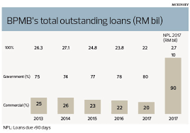 Interest rate in malaysia remained unchanged at 1.75 % in may 2021. Cover Story The Many Blunders At Bank Pembangunan The Edge Markets