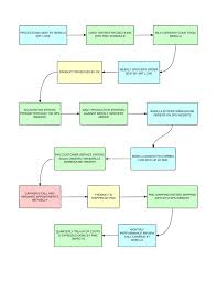 Barilla Process Flow Chart