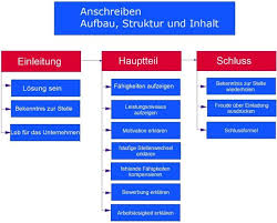 Anschreiben Bewerbung Aufbau Struktur Inhalt Bewerberblog Aktuell De