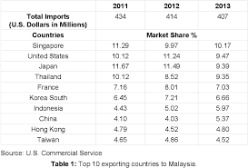 The cosmetics industry is believed to be one of the most significant industries, not only due to its role in the global gross according to npra in malaysia, a cosmetic product is any substance or preparation intended to be placed in contact with various department of statistics malaysia, 2010. Pdf Malaysian Cosmetic Market Current And Future Prospects Semantic Scholar