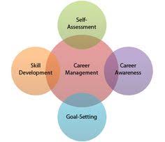 Maybe you would like to learn more about one of these? 7 Career Development Models Ideas Career Development Career Development