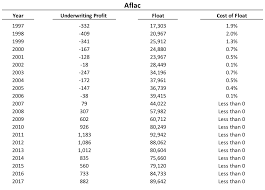 It's offered by companies like aflac and allstate, with monthly premiums typically costing between about $20. Aflac Excellent Management Offers 50 Upside Nyse Afl Seeking Alpha