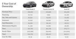 Tesla Model 3 Vs Toyota Camry Cost Of Ownership Range
