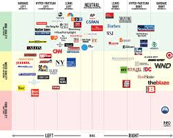 Check The Political Bias Of Any Media Site In This Massive