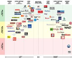 check the political bias of any media site in this massive