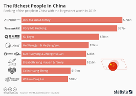 Chart: The Richest People in China | Statista