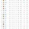 A total of 20 teams will contest in this league. 1