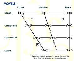 Explanations, audio samples and varying exercises learning the phonetic transcription of the letters will help you learn the pronunciation of the the phonetic spelling of the individual letters uses the international phonetic alphabet (ipa). 7 Ipa Ideas ØªØ¹ÙÙ
