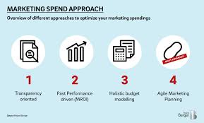 Marketers can direct their product to other businesses (b2b marketing) or directly to consumers (b2c marketing). Sales Marketing Roland Berger