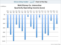 Chart Of The Day Disney Interactive Business Insider