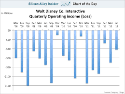 chart of the day disney interactive business insider