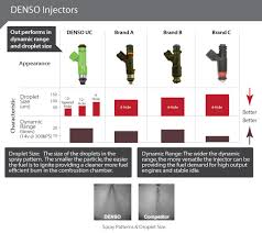 Products Fuel Injectors