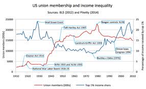 Labor Unions In The United States Wikipedia