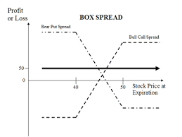 Box Spread Arbitrage Options Strategy Explained