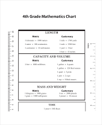 Exhaustive 5th Grade Measurement Conversion Chart Maths
