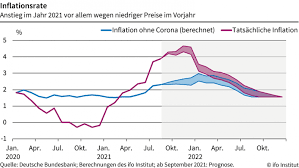 Durch kredit finanzierte anlegerimmobilien sind bei steigender inflation attraktiv. Ifo Institut Erwartet Drei Prozent Inflation Fur 2021 Pressemitteilung Ifo Institut